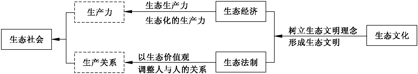 生態(tài)文明建設(shè)的分區(qū)推進(jìn)研究